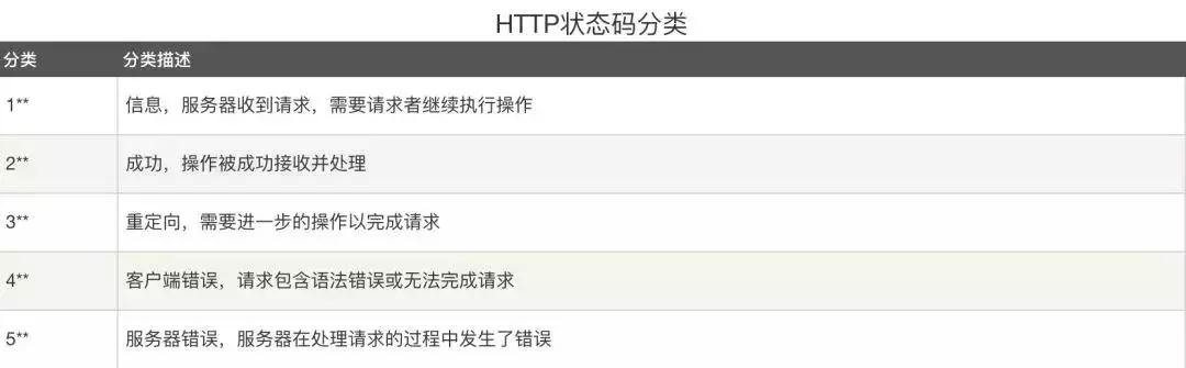 HTTP状态码分类