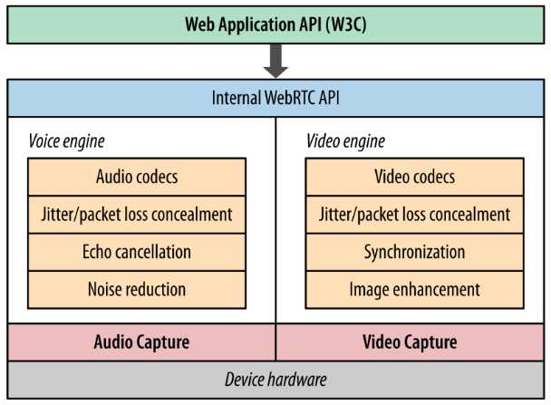 图1：webrtc内部结构