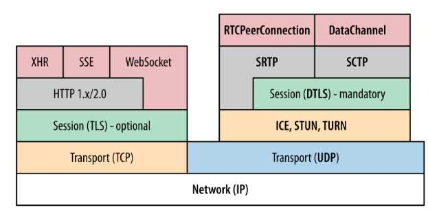 图2：webrtc协议栈
